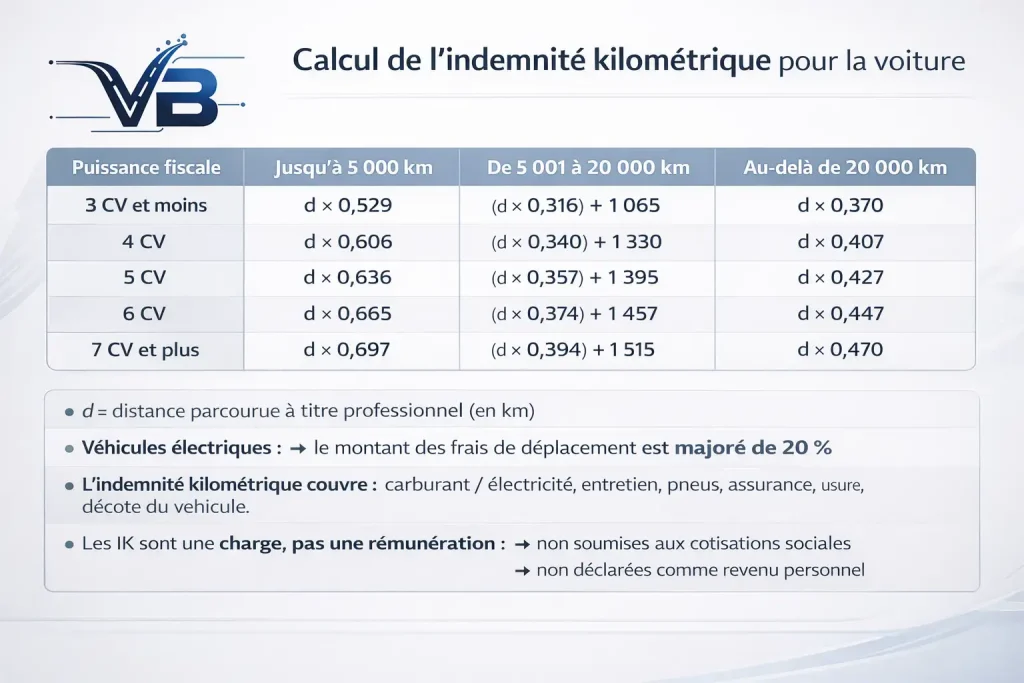 barème officiel des indemnités kilométriques