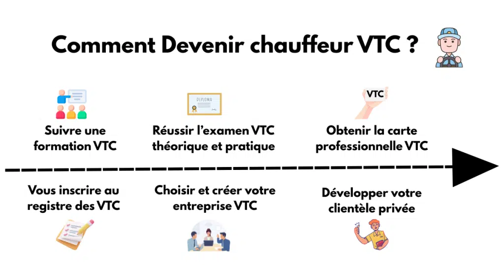 Infographie étapes pour devenir chauffeur VTC en 2025 : formation, examen, carte VTC, entreprise.